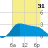 Sabine Bank Lighthouse tide chart for Monday, May 31, 2021
