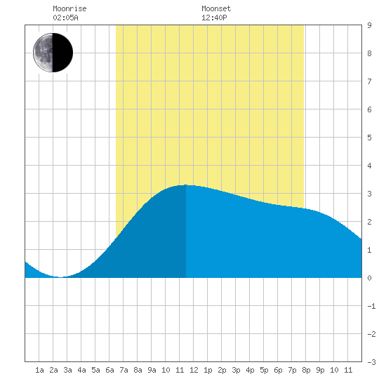 Sabine Bank Lighthouse tide chart for Monday, May 3, 2021