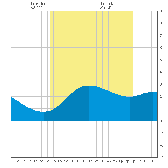 Sabine Bank Lighthouse tide chart for Wednesday, May 5, 2021