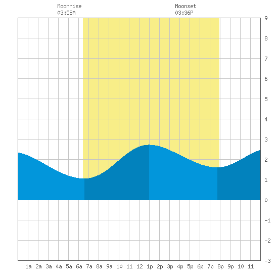 Sabine Bank Lighthouse tide chart for Thursday, May 6, 2021