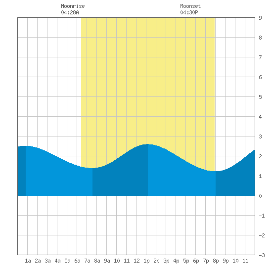 Sabine Bank Lighthouse tide chart for Friday, May 7, 2021