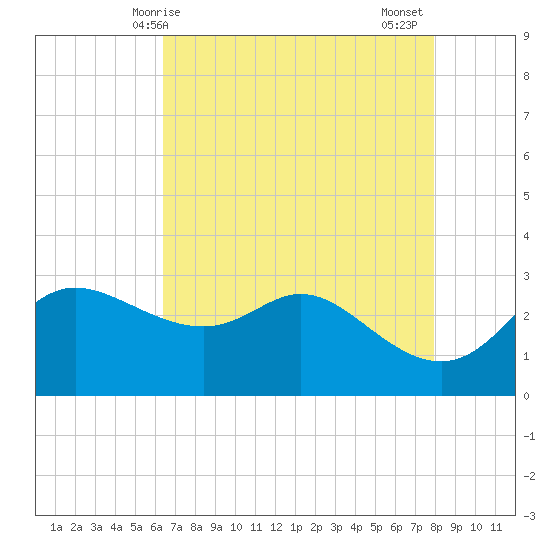 Sabine Bank Lighthouse tide chart for Saturday, May 8, 2021