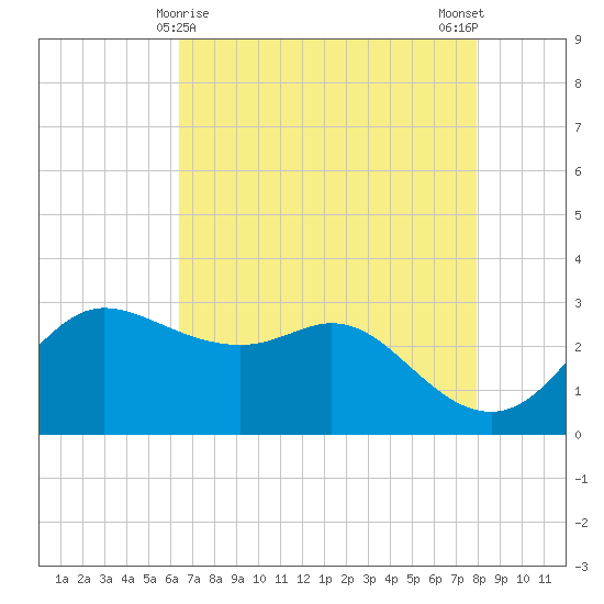 Sabine Bank Lighthouse tide chart for Sunday, May 9, 2021
