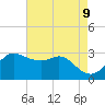 Sabine Bank Lighthouse tide chart for Sunday, May 9, 2021