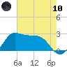 Sabine Bank Lighthouse tide chart for Thursday, June 10, 2021