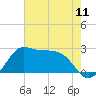 Sabine Bank Lighthouse tide chart for Friday, June 11, 2021