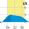 Sabine Bank Lighthouse tide chart for Tuesday, June 15, 2021