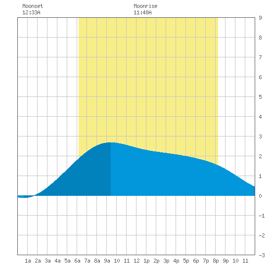 Sabine Bank Lighthouse tide chart for Wednesday, June 16, 2021