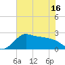 Sabine Bank Lighthouse tide chart for Wednesday, June 16, 2021