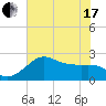 Sabine Bank Lighthouse tide chart for Thursday, June 17, 2021