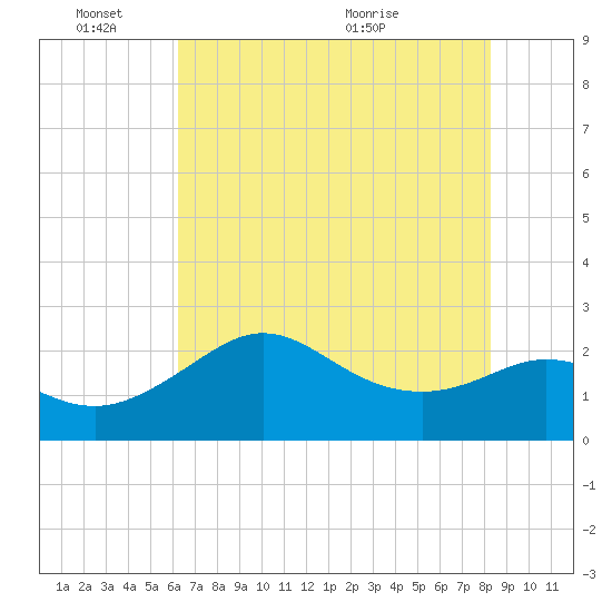 Sabine Bank Lighthouse tide chart for Friday, June 18, 2021