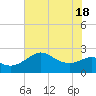 Sabine Bank Lighthouse tide chart for Friday, June 18, 2021