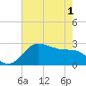 Sabine Bank Lighthouse tide chart for Tuesday, June 1, 2021