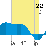 Sabine Bank Lighthouse tide chart for Tuesday, June 22, 2021