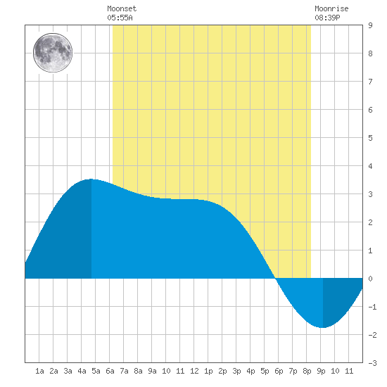 Sabine Bank Lighthouse tide chart for Thursday, June 24, 2021