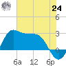 Sabine Bank Lighthouse tide chart for Thursday, June 24, 2021