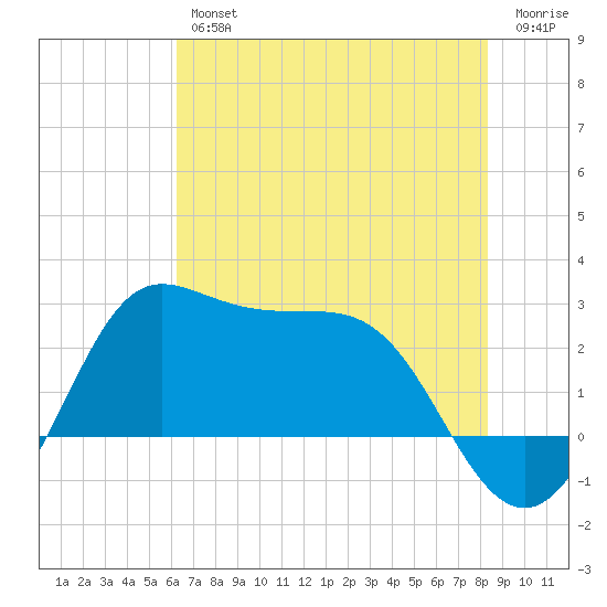 Sabine Bank Lighthouse tide chart for Friday, June 25, 2021