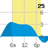 Sabine Bank Lighthouse tide chart for Friday, June 25, 2021