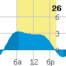 Sabine Bank Lighthouse tide chart for Saturday, June 26, 2021