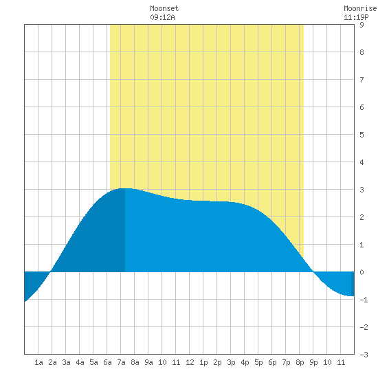 Sabine Bank Lighthouse tide chart for Sunday, June 27, 2021
