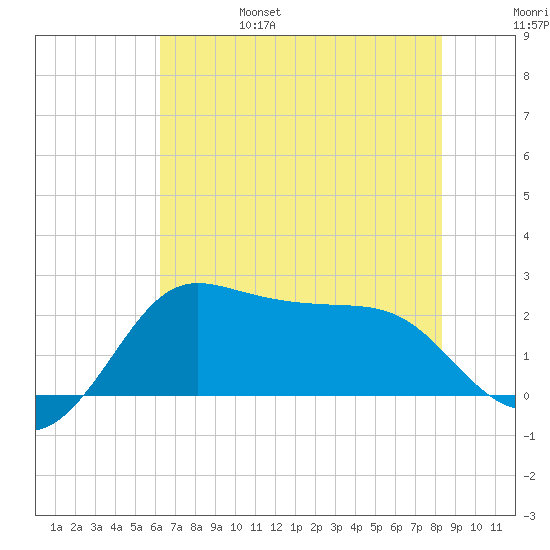 Sabine Bank Lighthouse tide chart for Monday, June 28, 2021