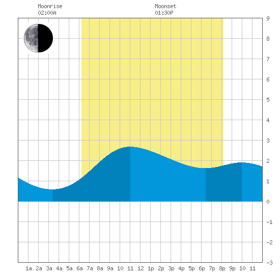 Sabine Bank Lighthouse tide chart for Wednesday, June 2, 2021
