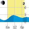 Sabine Bank Lighthouse tide chart for Wednesday, June 2, 2021