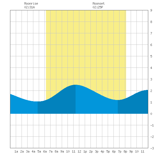 Sabine Bank Lighthouse tide chart for Thursday, June 3, 2021