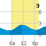 Sabine Bank Lighthouse tide chart for Thursday, June 3, 2021