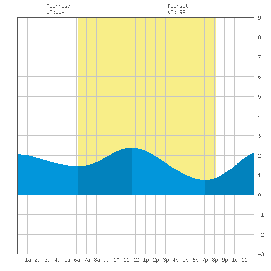 Sabine Bank Lighthouse tide chart for Friday, June 4, 2021