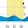 Sabine Bank Lighthouse tide chart for Friday, June 4, 2021