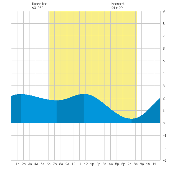 Sabine Bank Lighthouse tide chart for Saturday, June 5, 2021