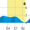 Sabine Bank Lighthouse tide chart for Sunday, June 6, 2021
