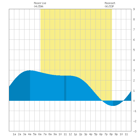 Sabine Bank Lighthouse tide chart for Tuesday, June 8, 2021