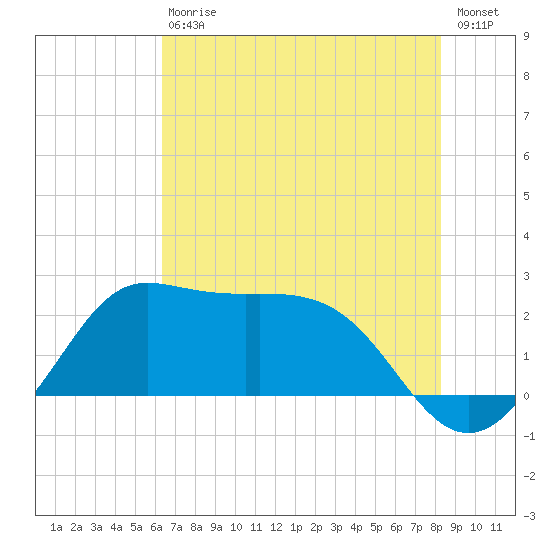 Sabine Bank Lighthouse tide chart for Saturday, July 10, 2021