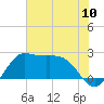 Sabine Bank Lighthouse tide chart for Saturday, July 10, 2021