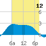 Sabine Bank Lighthouse tide chart for Monday, July 12, 2021