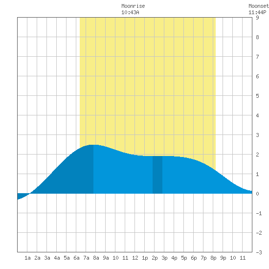 Sabine Bank Lighthouse tide chart for Wednesday, July 14, 2021