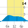 Sabine Bank Lighthouse tide chart for Wednesday, July 14, 2021