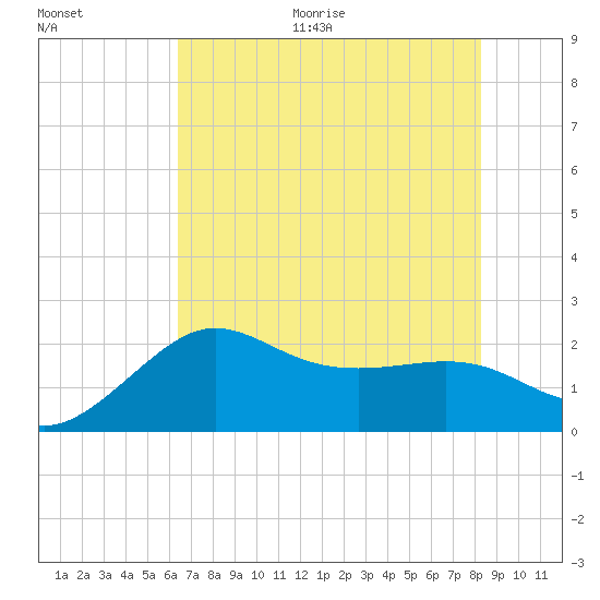 Sabine Bank Lighthouse tide chart for Thursday, July 15, 2021