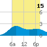 Sabine Bank Lighthouse tide chart for Thursday, July 15, 2021