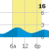 Sabine Bank Lighthouse tide chart for Friday, July 16, 2021