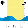 Sabine Bank Lighthouse tide chart for Saturday, July 17, 2021