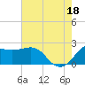 Sabine Bank Lighthouse tide chart for Sunday, July 18, 2021