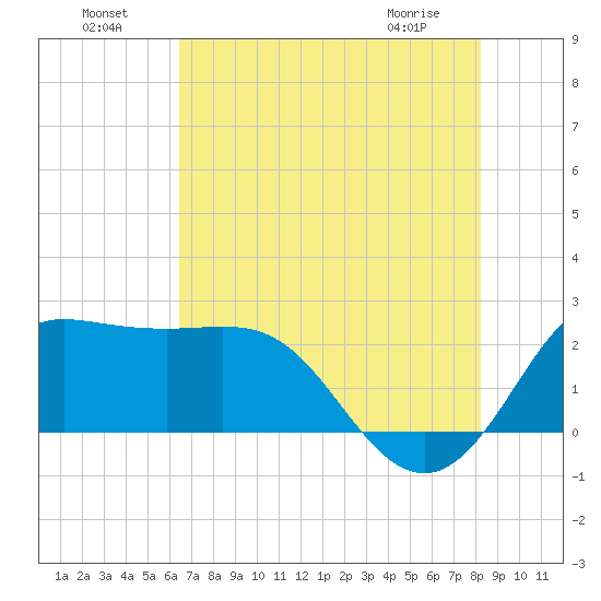 Sabine Bank Lighthouse tide chart for Monday, July 19, 2021