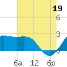Sabine Bank Lighthouse tide chart for Monday, July 19, 2021