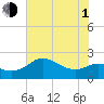 Sabine Bank Lighthouse tide chart for Thursday, July 1, 2021