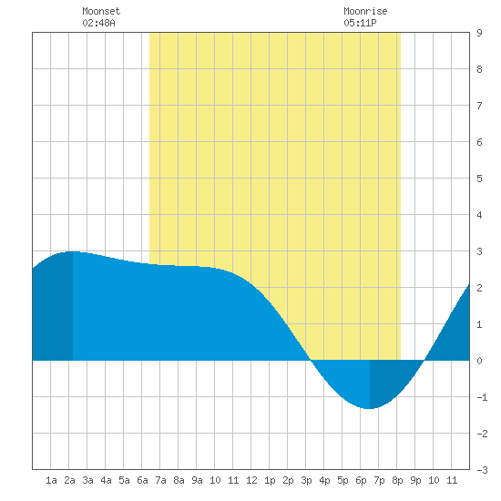 Sabine Bank Lighthouse tide chart for Tuesday, July 20, 2021