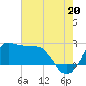 Sabine Bank Lighthouse tide chart for Tuesday, July 20, 2021