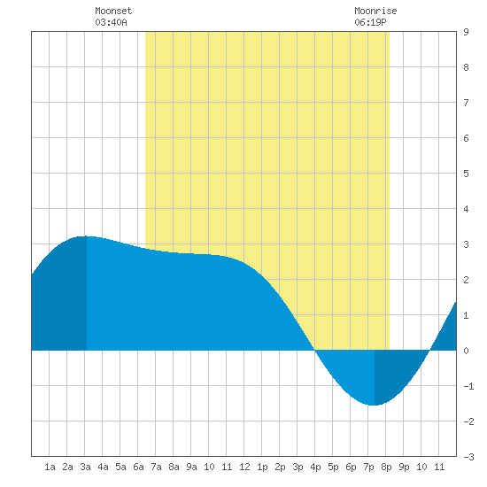 Sabine Bank Lighthouse tide chart for Wednesday, July 21, 2021